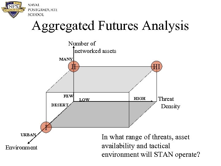 Aggregated Futures Analysis Number of networked assets MANY II FEW DESERT III LOW HIGH