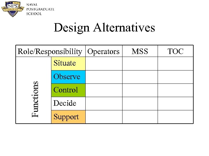 Design Alternatives Role/Responsibility Operators Situate Functions Observe Control Decide Support MSS TOC 