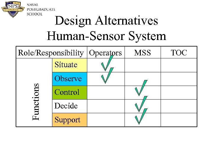 Design Alternatives Human-Sensor System Role/Responsibility Operators Situate Functions Observe Control Decide Support MSS TOC