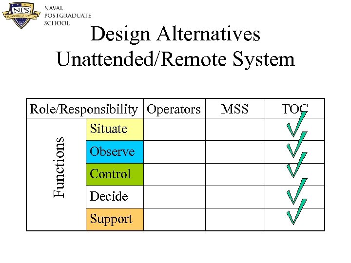 Design Alternatives Unattended/Remote System Functions Role/Responsibility Operators Situate Observe Control Decide Support MSS TOC