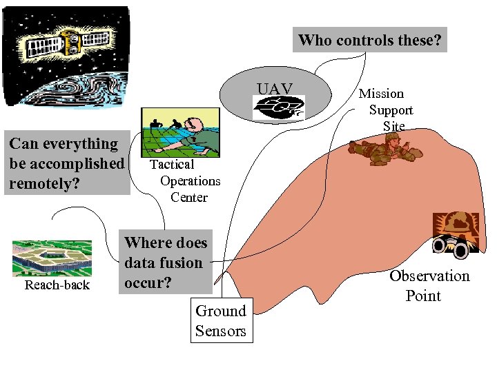 Who controls these? UAV Can everything be accomplished remotely? Reach-back Mission Support Site Tactical