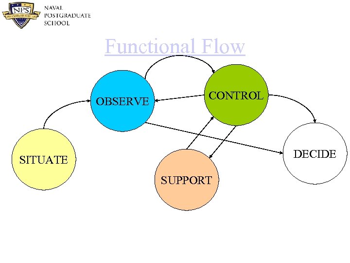 Functional Flow OBSERVE CONTROL DECIDE SITUATE SUPPORT 