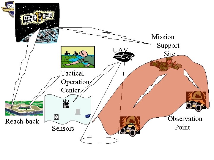 UAV Mission Support Site Tactical Operations Center Reach-back Sensors Observation Point 