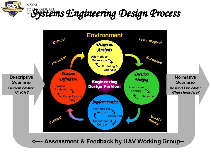 Systems Engineering Design Process al ltur Cu l ca ri sto Hi Needs Analysis