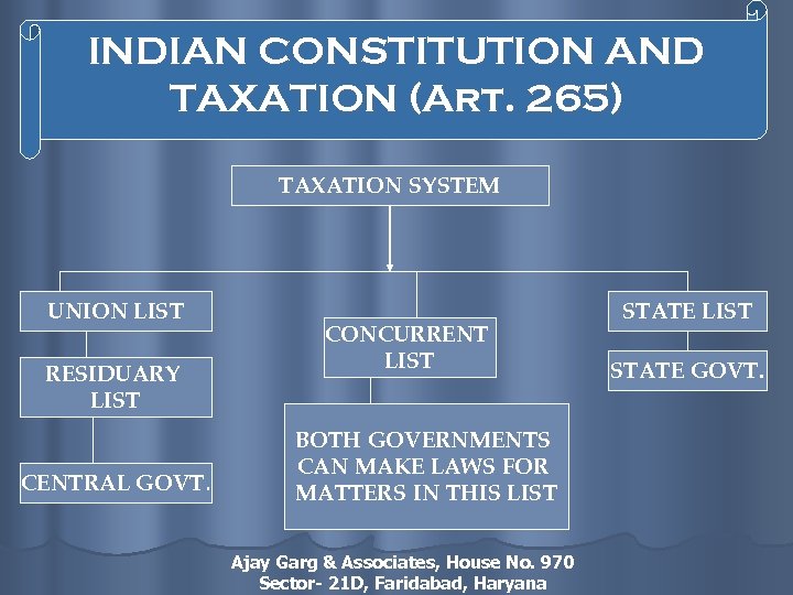 INDIAN CONSTITUTION AND TAXATION (Art. 265) TAXATION SYSTEM UNION LIST RESIDUARY LIST CENTRAL GOVT.