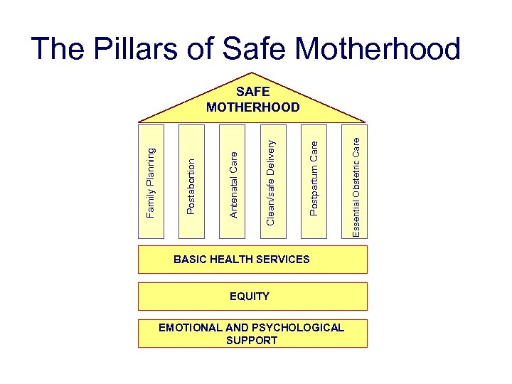 The Pillars of Safe Motherhood BASIC HEALTH SERVICES EQUITY EMOTIONAL AND PSYCHOLOGICAL SUPPORT Essential