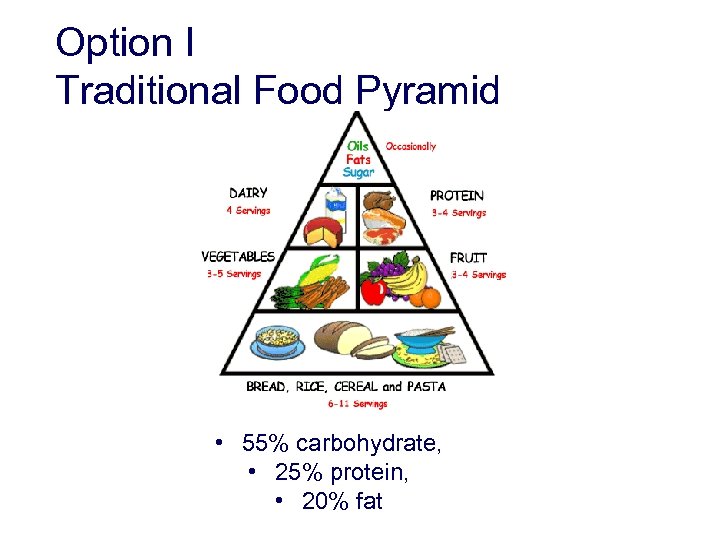 Option I Traditional Food Pyramid • 55% carbohydrate, • 25% protein, • 20% fat