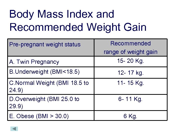 Body Mass Index and Recommended Weight Gain Pre-pregnant weight status A. Twin Pregnancy Recommended