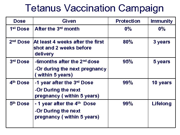 Tetanus Vaccination Campaign Dose Protection Immunity After the 3 rd month 0% 0% 2