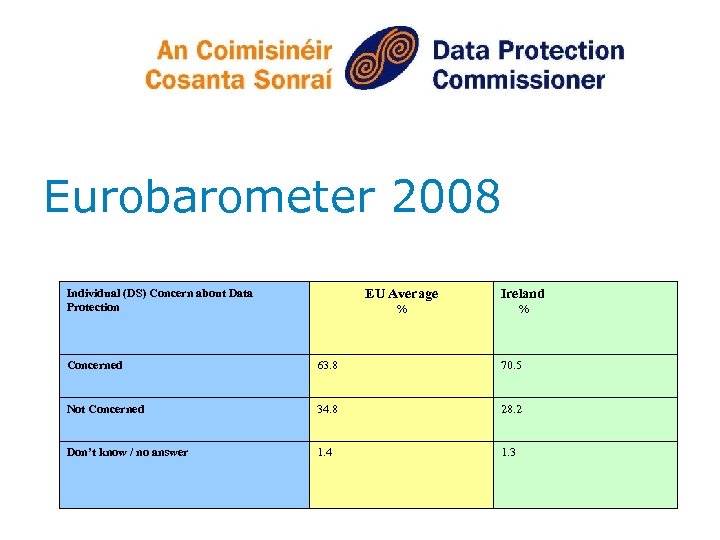 Eurobarometer 2008 Individual (DS) Concern about Data Protection EU Average Ireland % % Concerned