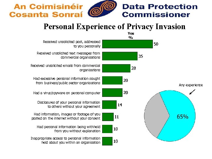 Personal Experience of Privacy Invasion Yes % Received unsolicited post, addressed to you personally