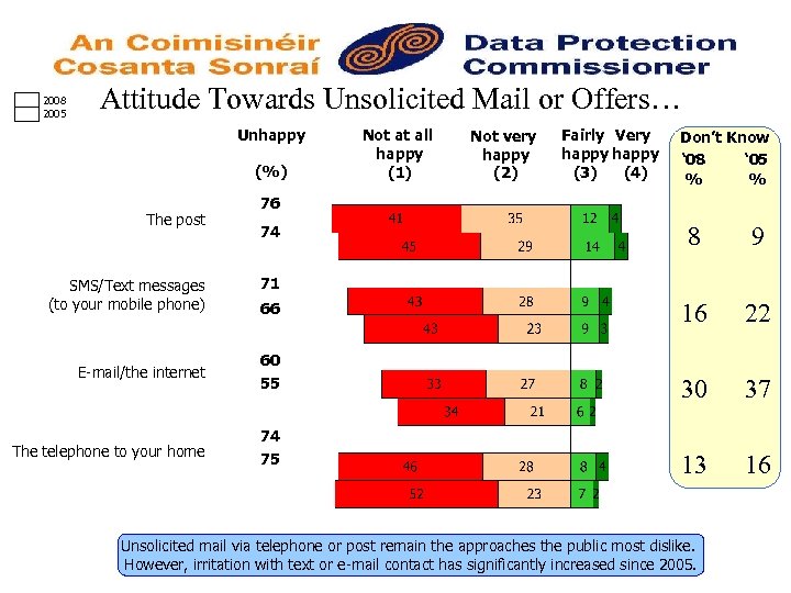 2008 2005 Attitude Towards Unsolicited Mail or Offers… Unhappy (%) The post SMS/Text messages