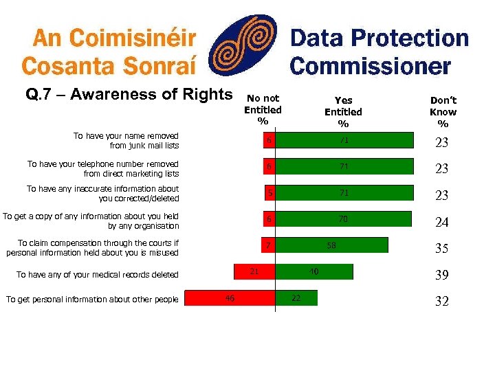 Q. 7 – Awareness of Rights No not Entitled % Yes Entitled % Don’t