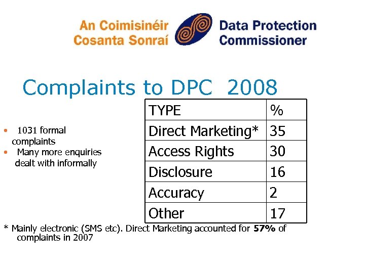 Complaints to DPC 2008 • 1031 formal complaints • Many more enquiries dealt with