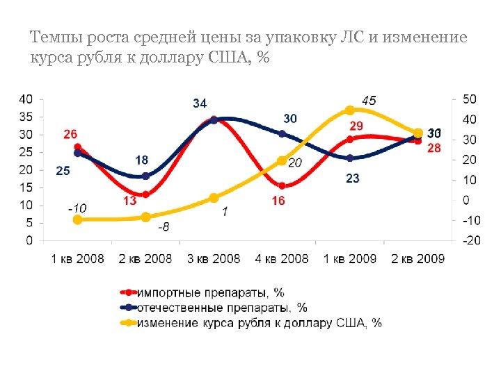 Темпы роста средней цены за упаковку ЛС и изменение курса рубля к доллару США,