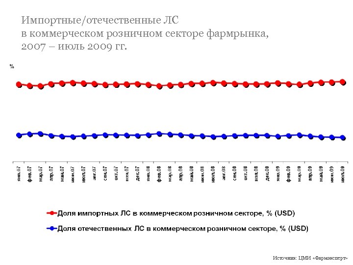 Импортные/отечественные ЛС в коммерческом розничном секторе фармрынка, 2007 – июль 2009 гг. Источник: ЦМИ