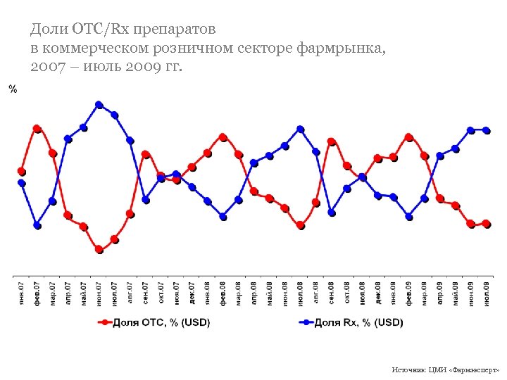 Доли ОТС/Rx препаратов в коммерческом розничном секторе фармрынка, 2007 – июль 2009 гг. Источник: