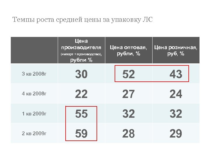 Темпы роста средней цены за упаковку ЛС Цена производителя (импорт + производство), рубли %