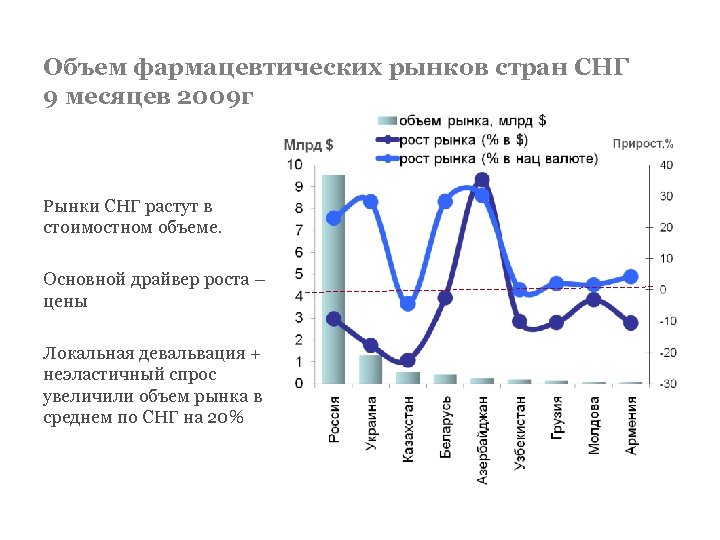 Объем фармацевтических рынков стран СНГ 9 месяцев 2009 г Рынки СНГ растут в стоимостном