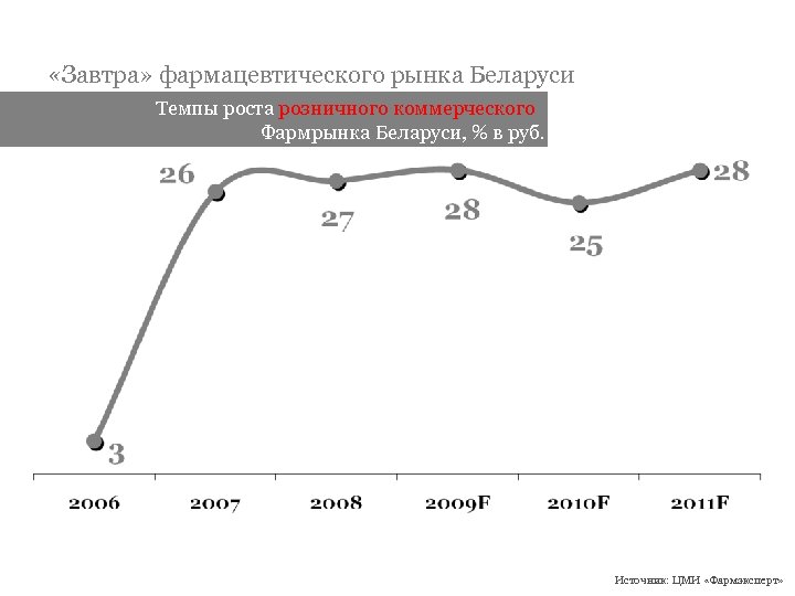  «Завтра» фармацевтического рынка Беларуси Темпы роста розничного коммерческого Фармрынка Беларуси, % в руб.