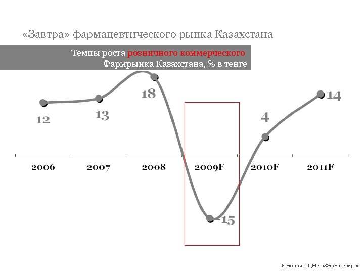  «Завтра» фармацевтического рынка Казахстана Темпы роста розничного коммерческого Фармрынка Казахстана, % в тенге