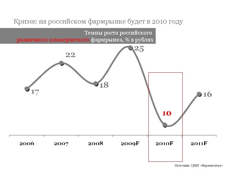 Кризис на российском фармрынке будет в 2010 году Темпы роста российского розничного коммерческого фармрынка,