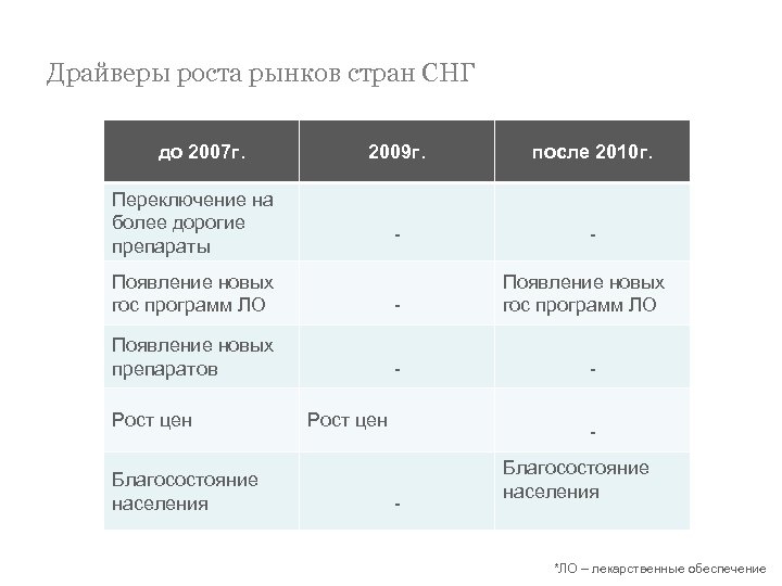 Драйверы роста рынков стран СНГ до 2007 г. 2009 г. после 2010 г. -