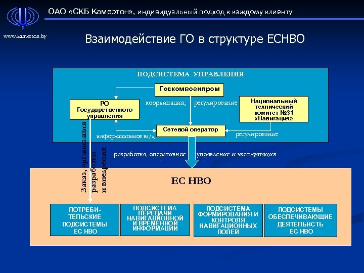 ОАО «СКБ Камертон» , индивидуальный подход к каждому клиенту Взаимодействие ГО в структуре ЕСНВО
