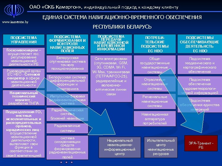 ОАО «СКБ Камертон» , индивидуальный подход к каждому клиенту www. kamerton. by ПОДСИСТЕМА УПРАВЛЕНИЯ