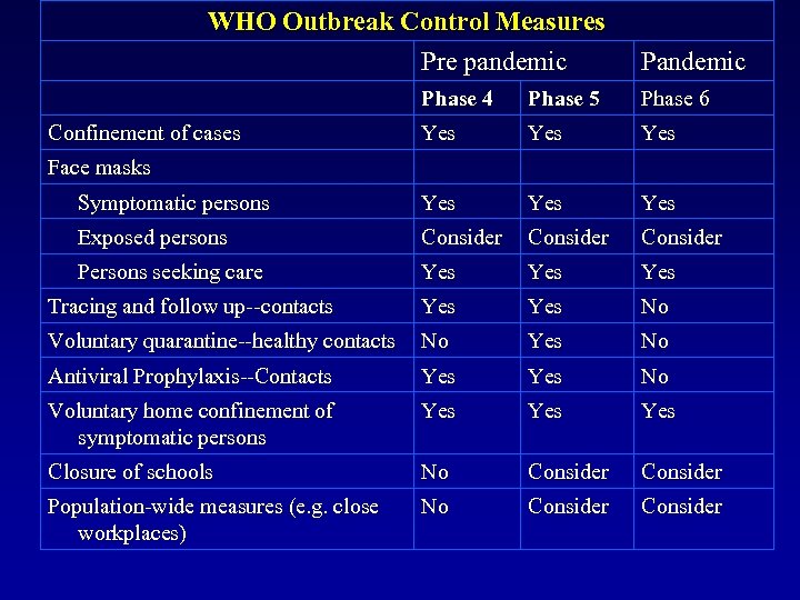 WHO Outbreak Control Measures Pre pandemic Phase 4 Phase 5 Phase 6 Yes Yes