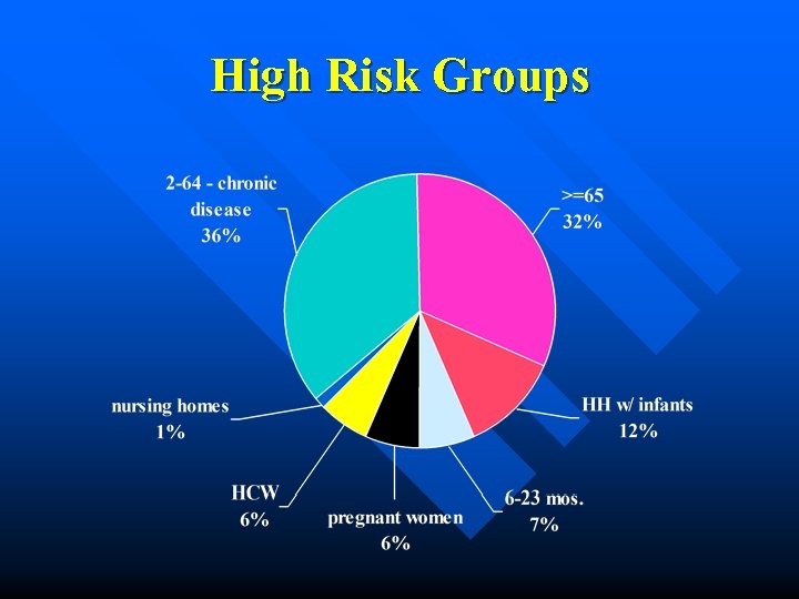 High Risk Groups 