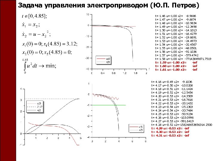 Задача управления электроприводом (Ю. П. Петров) t= 1. 46 u=-1. 00 x 2= -8.