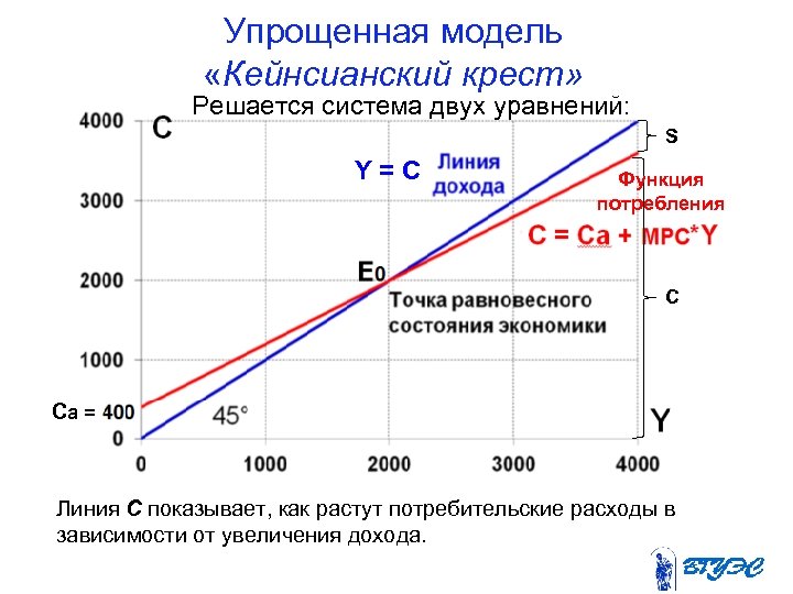 Упрощенная модель «Кейнсианский крест» Решается система двух уравнений: S Y=C Функция потребления C Ca