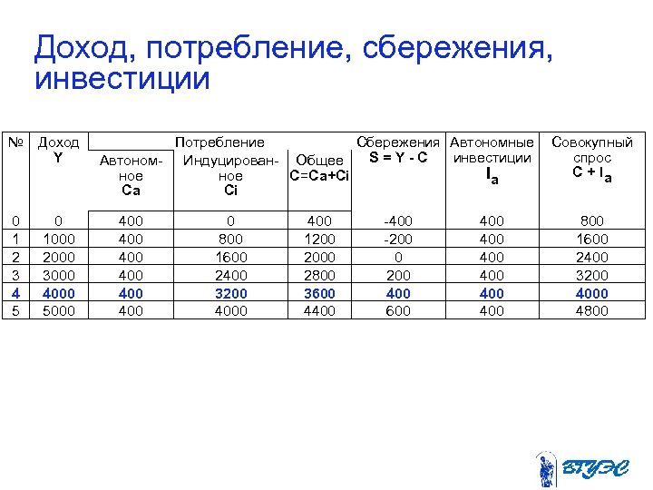 Доход, потребление, сбережения, инвестиции № Доход Y 0 1 2 3 4 5 0