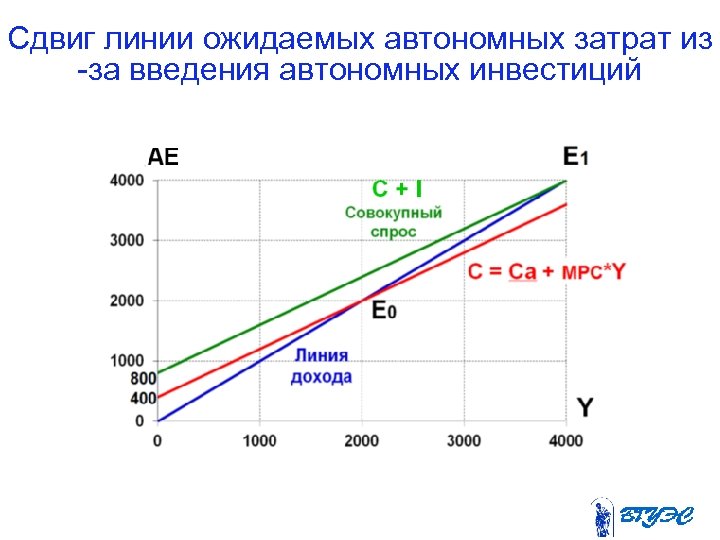 Сдвиг линии ожидаемых автономных затрат из -за введения автономных инвестиций 