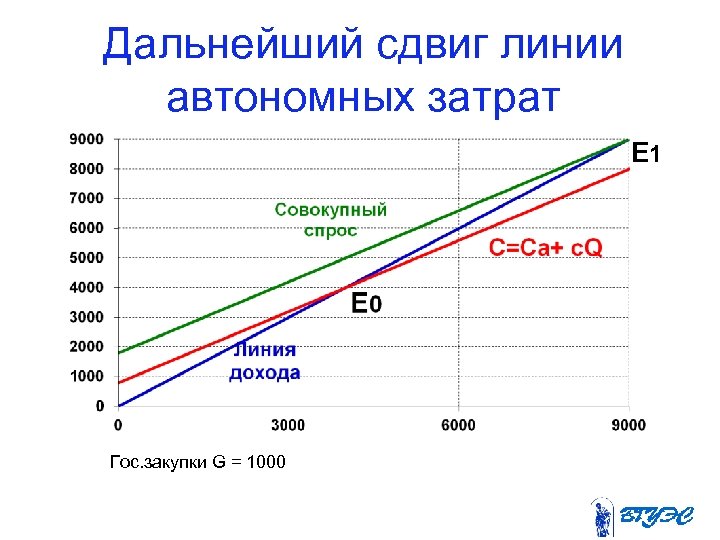 Дальнейший сдвиг линии автономных затрат E 1 Гос. закупки G = 1000 