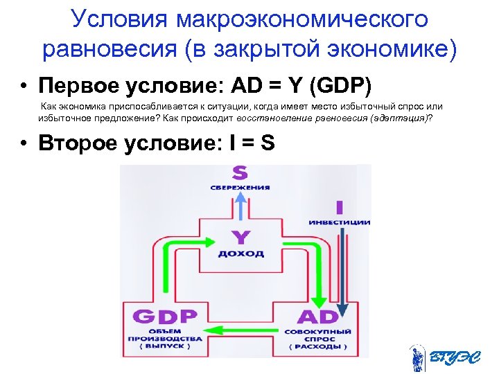 Условия макроэкономического равновесия (в закрытой экономике) • Первое условие: AD = Y (GDP) Как