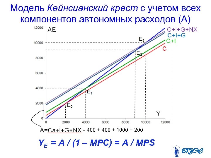 Модель Кейнсианский крест с учетом всех компонентов автономных расходов (A) F = 400 +