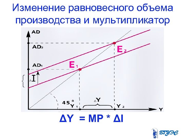 Изменение равновесного объема производства и мультипликатор ΔY = MP * ΔI 