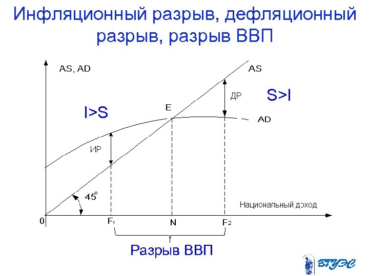 Инфляционный разрыв, дефляционный разрыв, разрыв ВВП S>I I>S Разрыв ВВП 