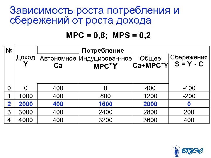 Зависимость роста потребления и сбережений от роста дохода MPC = 0, 8; MPS =