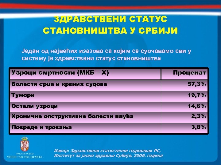 ЗДРАВСТВЕНИ СТАТУС СТАНОВНИШТВА У СРБИЈИ Један од највећих изазова са којим се суочавамо сви