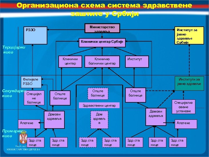 Организациона схема система здравствене заштите у Србији Министарство здравља РЗЗО Институт за јавно здравље