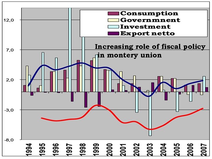 Increasing role of fiscal policy in montery union 