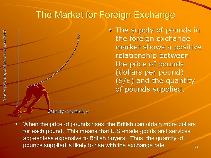 The Market for Foreign Exchange The supply of pounds in the foreign exchange market