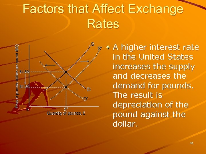 Factors that Affect Exchange Rates A higher interest rate in the United States increases