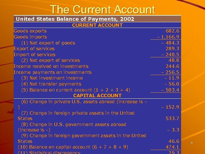 The Current Account United States Balance of Payments, 2002 CURRENT ACCOUNT Goods exports Goods