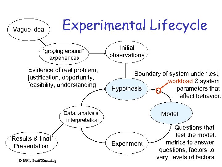 Vague idea Experimental Lifecycle “groping around” experiences Evidence of real problem, justification, opportunity, feasibility,