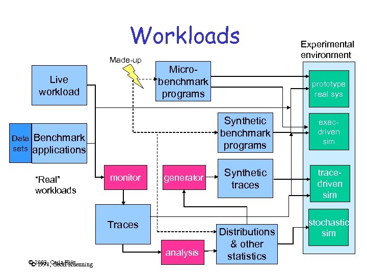 Workloads Made-up Live workload Data sets Microbenchmark programs monitor generator Traces analysis © 2003,