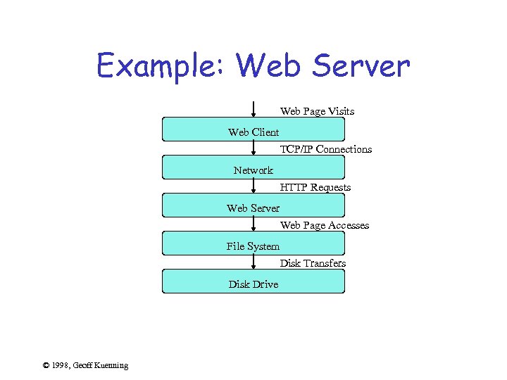 Example: Web Server Web Page Visits Web Client TCP/IP Connections Network HTTP Requests Web